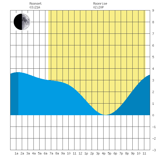 Tanaga Bay tide chart for Thursday, June 17, 2021