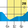 Tanaga Bay tide chart for Sunday, June 20, 2021