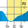 Tanaga Bay tide chart for Monday, June 21, 2021