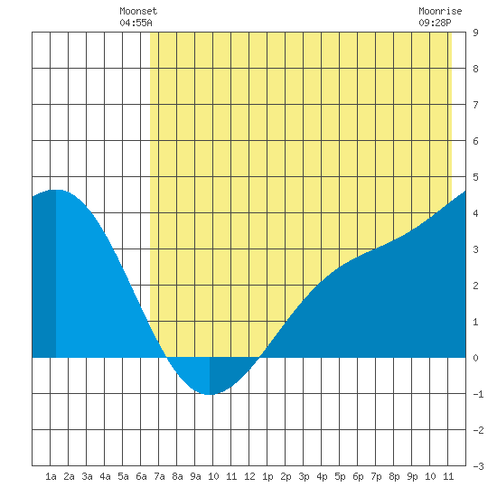 Tanaga Bay tide chart for Tuesday, June 22, 2021