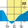 Tanaga Bay tide chart for Tuesday, June 22, 2021