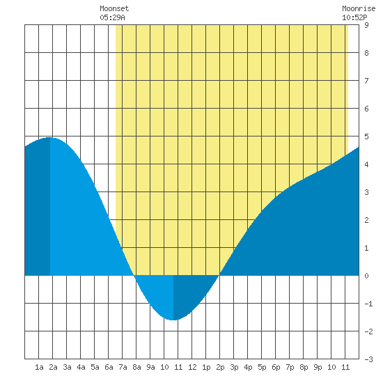 Tanaga Bay tide chart for Wednesday, June 23, 2021