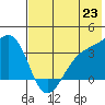 Tanaga Bay tide chart for Wednesday, June 23, 2021