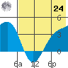 Tanaga Bay tide chart for Thursday, June 24, 2021