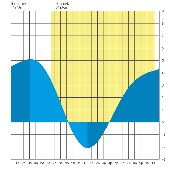 Tanaga Bay tide chart for Friday, June 25, 2021