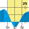 Tanaga Bay tide chart for Friday, June 25, 2021