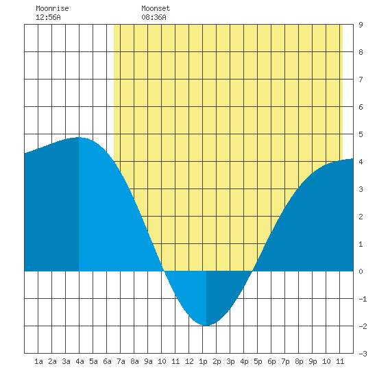 Tanaga Bay tide chart for Saturday, June 26, 2021