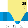 Tanaga Bay tide chart for Monday, June 28, 2021