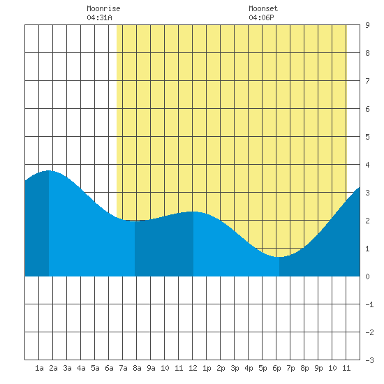 Tanaga Bay tide chart for Thursday, June 3, 2021