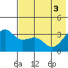 Tanaga Bay tide chart for Thursday, June 3, 2021