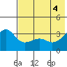 Tanaga Bay tide chart for Friday, June 4, 2021