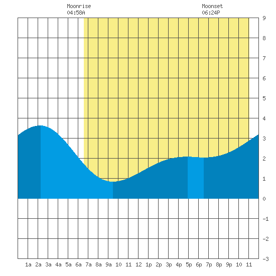Tanaga Bay tide chart for Saturday, June 5, 2021