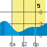 Tanaga Bay tide chart for Saturday, June 5, 2021