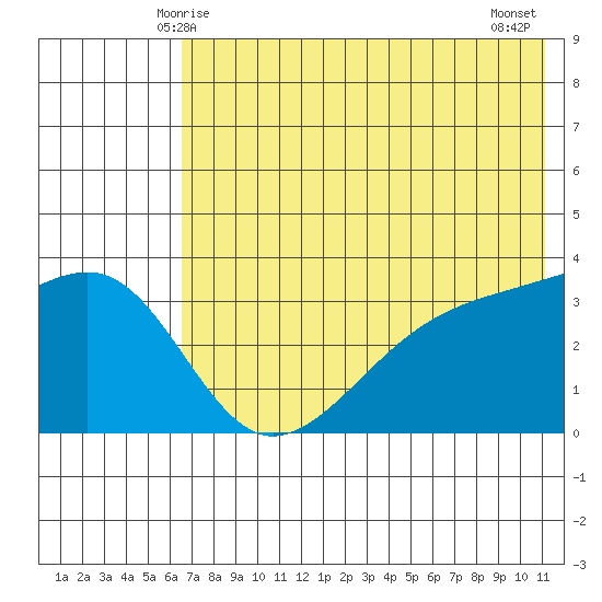 Tanaga Bay tide chart for Monday, June 7, 2021