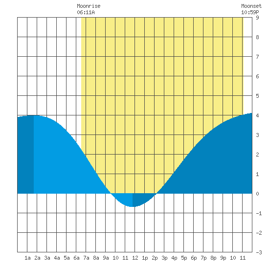 Tanaga Bay tide chart for Wednesday, June 9, 2021