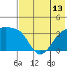 Tanaga Bay tide chart for Tuesday, July 13, 2021