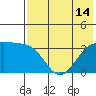 Tanaga Bay tide chart for Wednesday, July 14, 2021