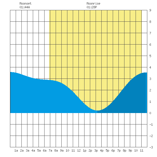 Tanaga Bay tide chart for Thursday, July 15, 2021