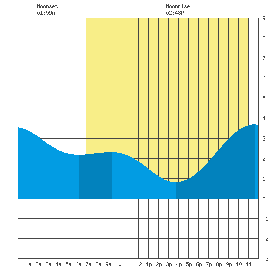 Tanaga Bay tide chart for Friday, July 16, 2021