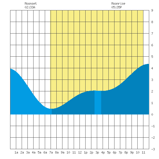 Tanaga Bay tide chart for Sunday, July 18, 2021