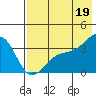 Tanaga Bay tide chart for Monday, July 19, 2021
