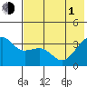 Tanaga Bay tide chart for Thursday, July 1, 2021