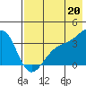 Tanaga Bay tide chart for Tuesday, July 20, 2021