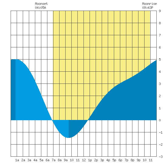 Tanaga Bay tide chart for Wednesday, July 21, 2021