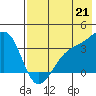 Tanaga Bay tide chart for Wednesday, July 21, 2021