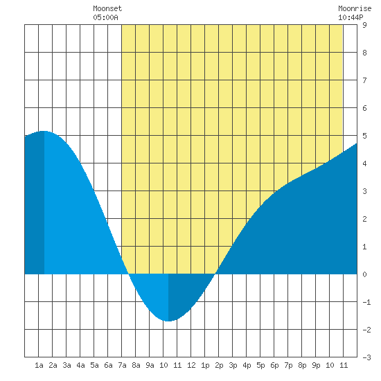 Tanaga Bay tide chart for Thursday, July 22, 2021