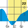 Tanaga Bay tide chart for Thursday, July 22, 2021