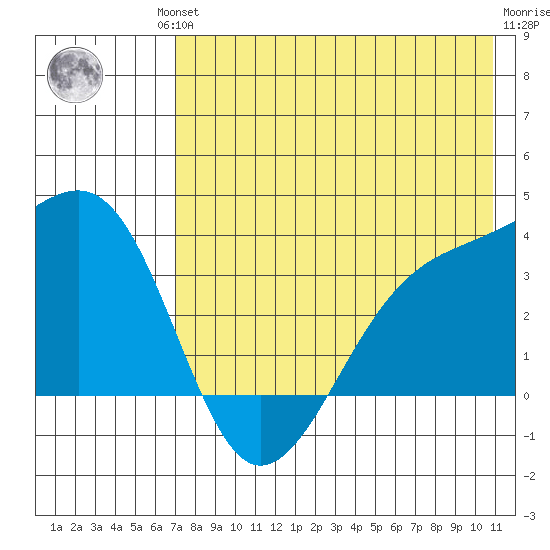 Tanaga Bay tide chart for Friday, July 23, 2021