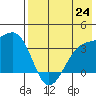Tanaga Bay tide chart for Saturday, July 24, 2021