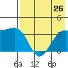 Tanaga Bay tide chart for Monday, July 26, 2021