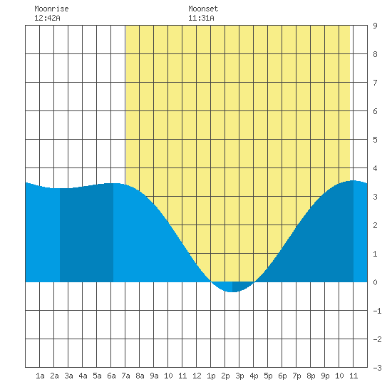 Tanaga Bay tide chart for Tuesday, July 27, 2021