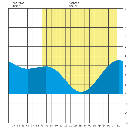 Tanaga Bay tide chart for Wednesday, July 28, 2021