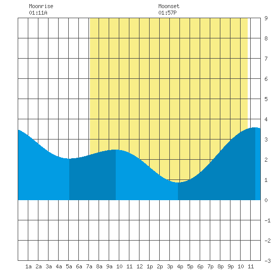 Tanaga Bay tide chart for Thursday, July 29, 2021