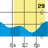 Tanaga Bay tide chart for Thursday, July 29, 2021