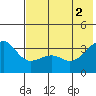Tanaga Bay tide chart for Friday, July 2, 2021