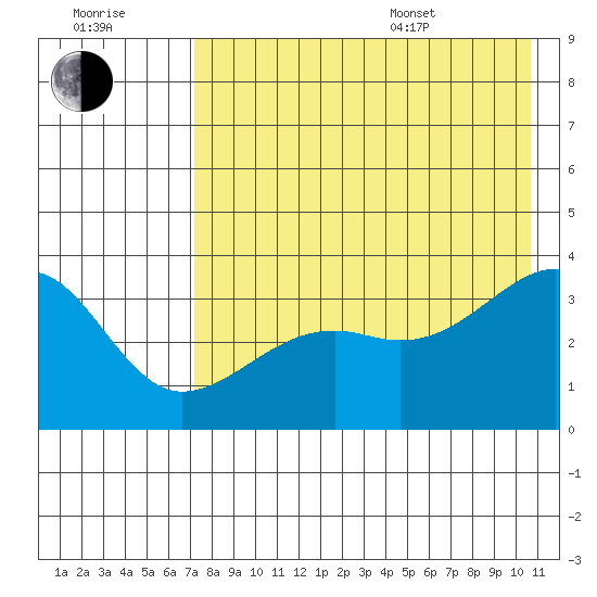 Tanaga Bay tide chart for Saturday, July 31, 2021