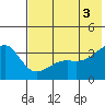 Tanaga Bay tide chart for Saturday, July 3, 2021