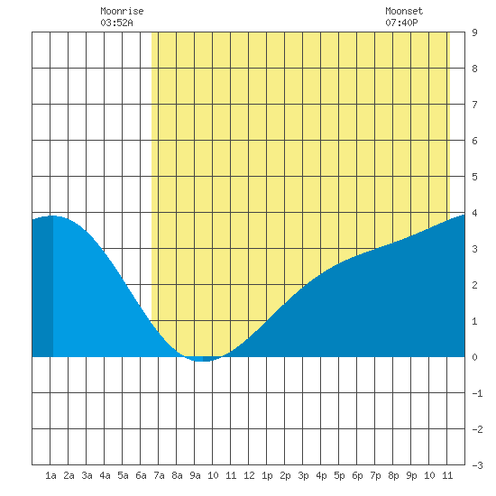 Tanaga Bay tide chart for Monday, July 5, 2021