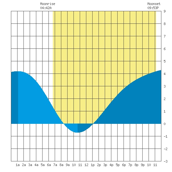 Tanaga Bay tide chart for Wednesday, July 7, 2021