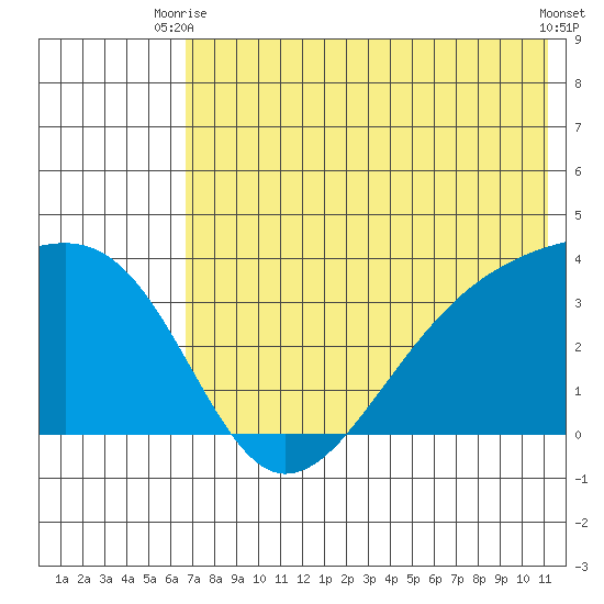 Tanaga Bay tide chart for Thursday, July 8, 2021