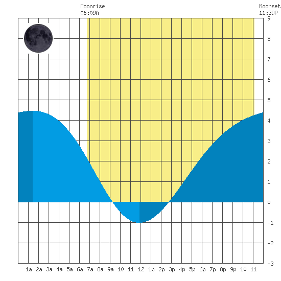 Tanaga Bay tide chart for Friday, July 9, 2021
