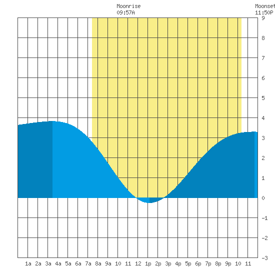 Tanaga Bay tide chart for Tuesday, August 10, 2021