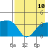 Tanaga Bay tide chart for Tuesday, August 10, 2021