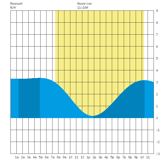Tanaga Bay tide chart for Wednesday, August 11, 2021