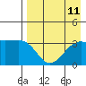 Tanaga Bay tide chart for Wednesday, August 11, 2021