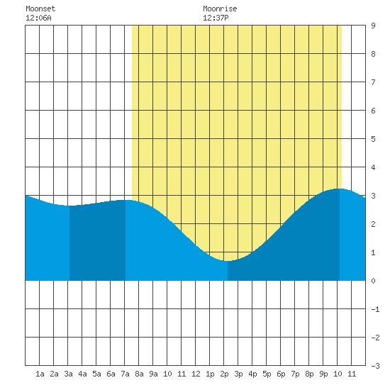 Tanaga Bay tide chart for Thursday, August 12, 2021